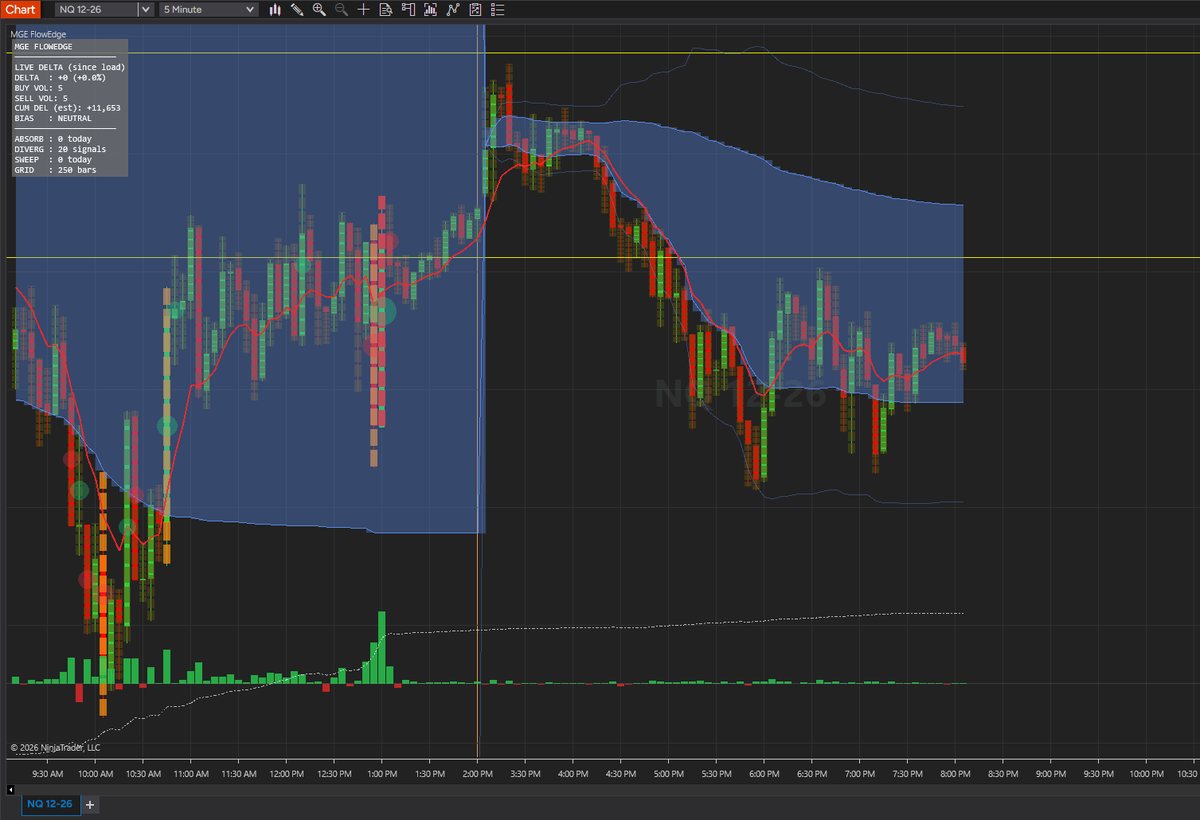 FlowEdge on a 5-minute NQ chart: delta heatmap, session VWAP bands, red trend line, pressure bubbles and a cumulative delta strip