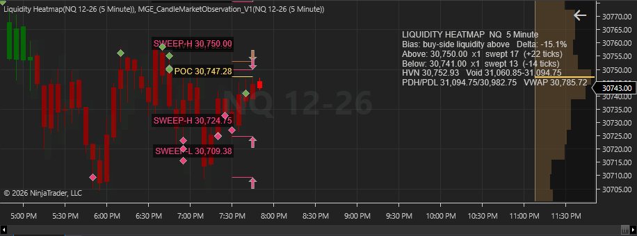 Liquidity Heatmap on a 5-minute NQ chart marking sweeps of highs and lows and a point of control
